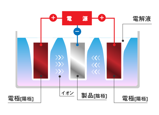 表面処理解説図