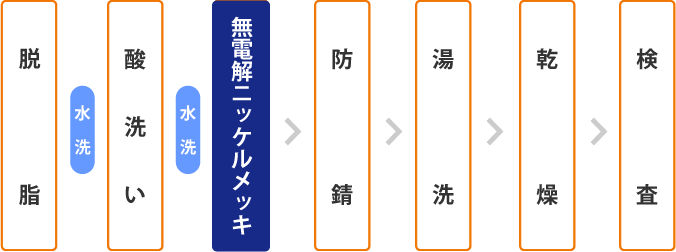 表面処理の流れ