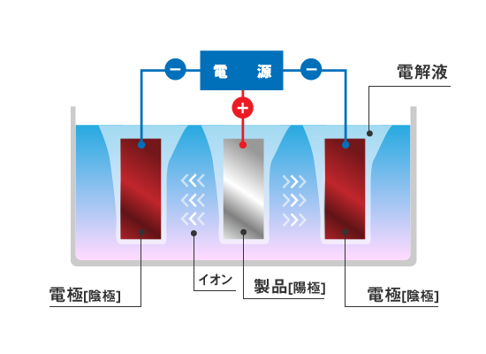 表面処理解説図