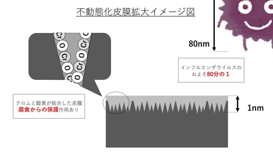 【基礎中の基礎!】不動態化処理とは 三和鍍金