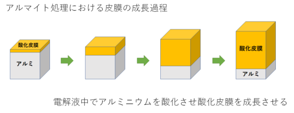 【基礎中の基礎！＋α】アルマイトについて | 三和鍍金