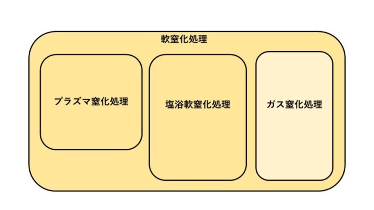 【窒化?】イソナイト処理ってなに? | 三和鍍金