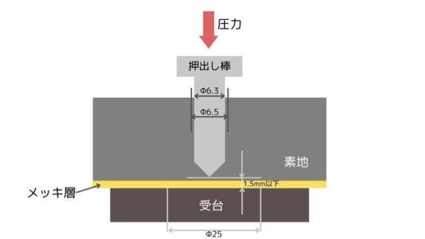 メッキの密着性試験を解説！素材や金属の種類によるテスト方法の違いとは | 三和鍍金